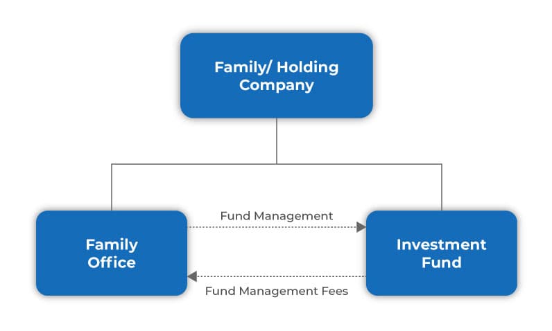 Single Family Office