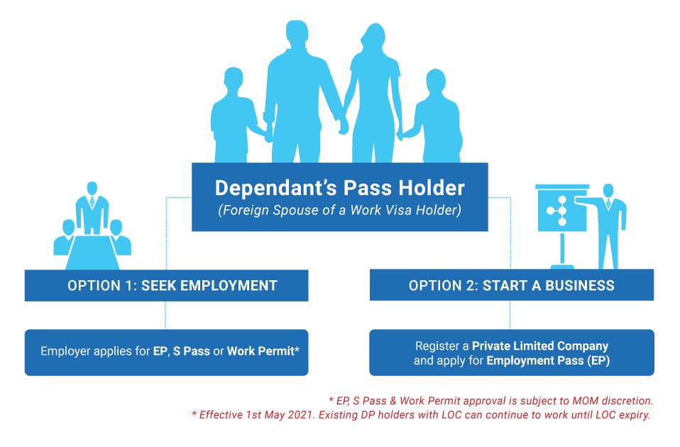 Options for Singapore Dependent pass holders