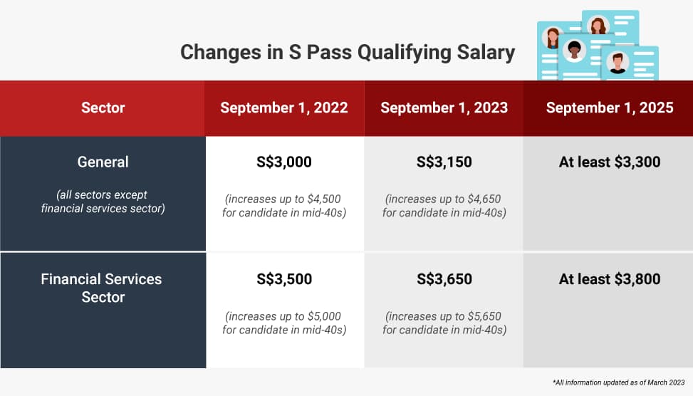 Changes S Pass Salary in Singapore