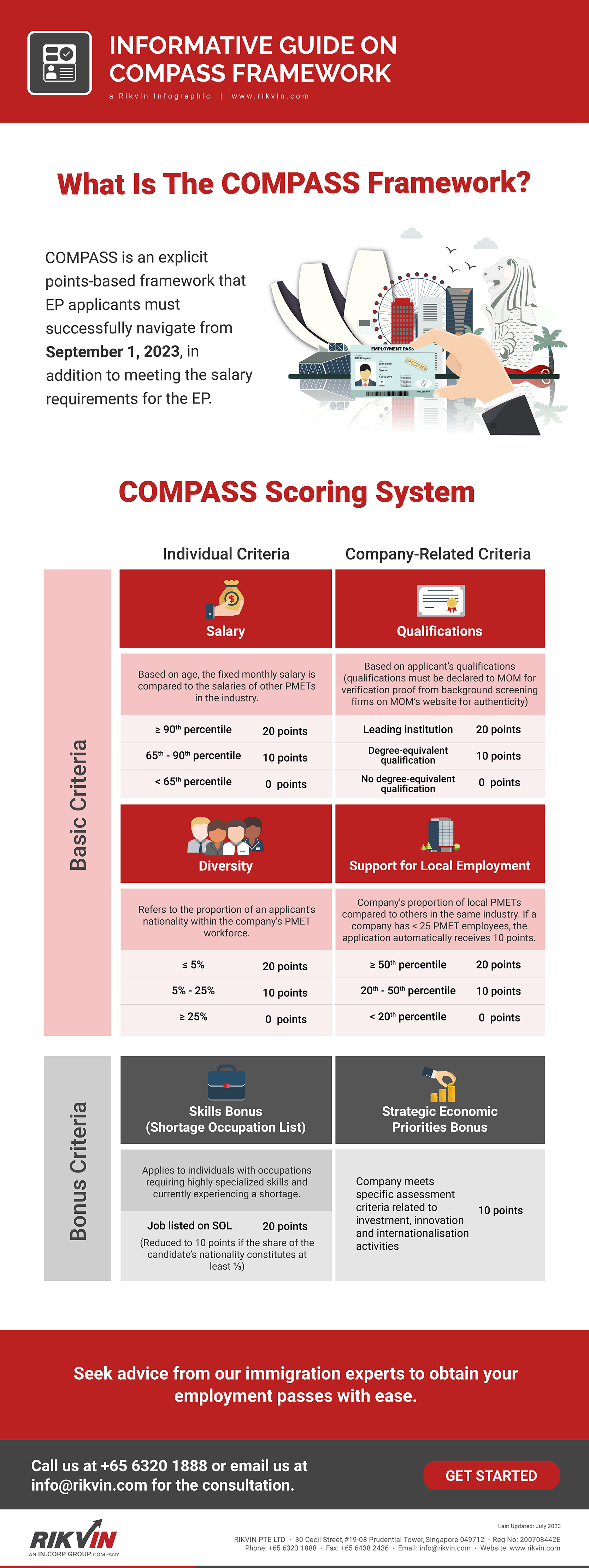 Rikvin Informative Guide on COMPASS Framework Infographic