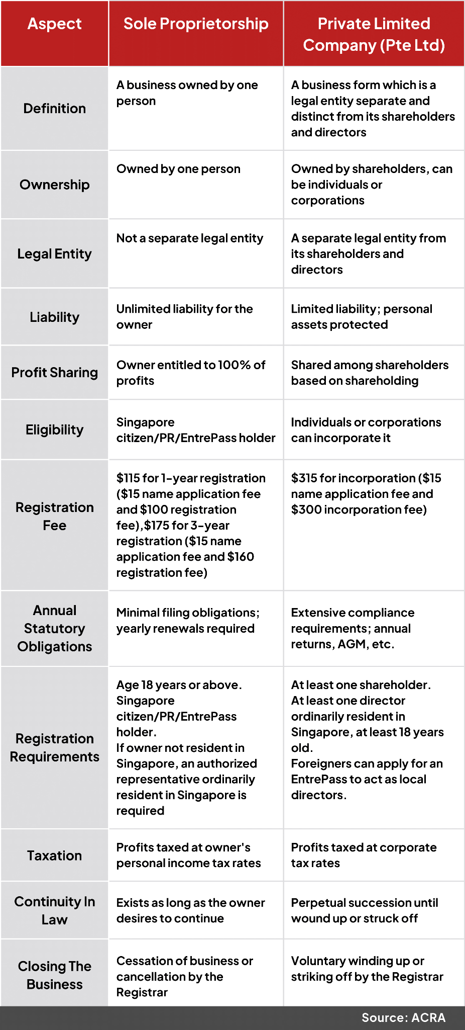 Sole Proprietorship vs Private Limited Comparison