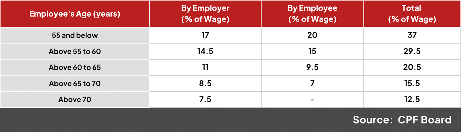 How much is the CPF contributions?