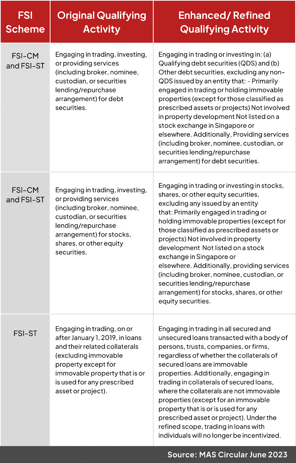 FSI Scheme Table