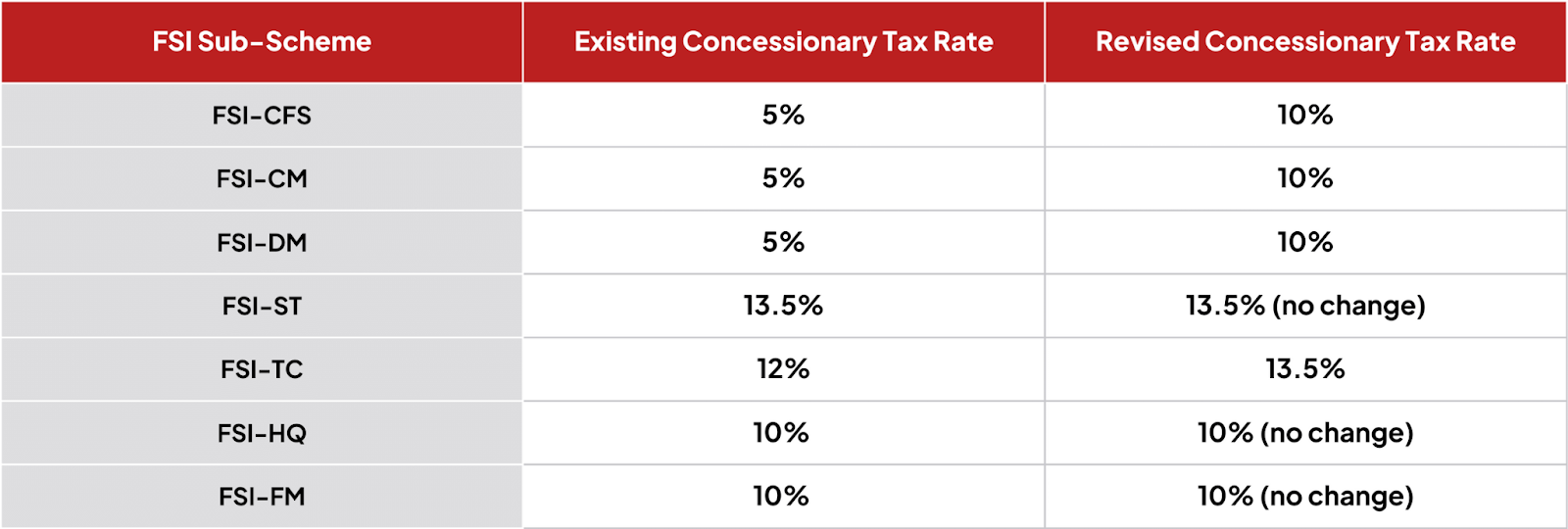 Tax Rates for FSI Scheme from 2024