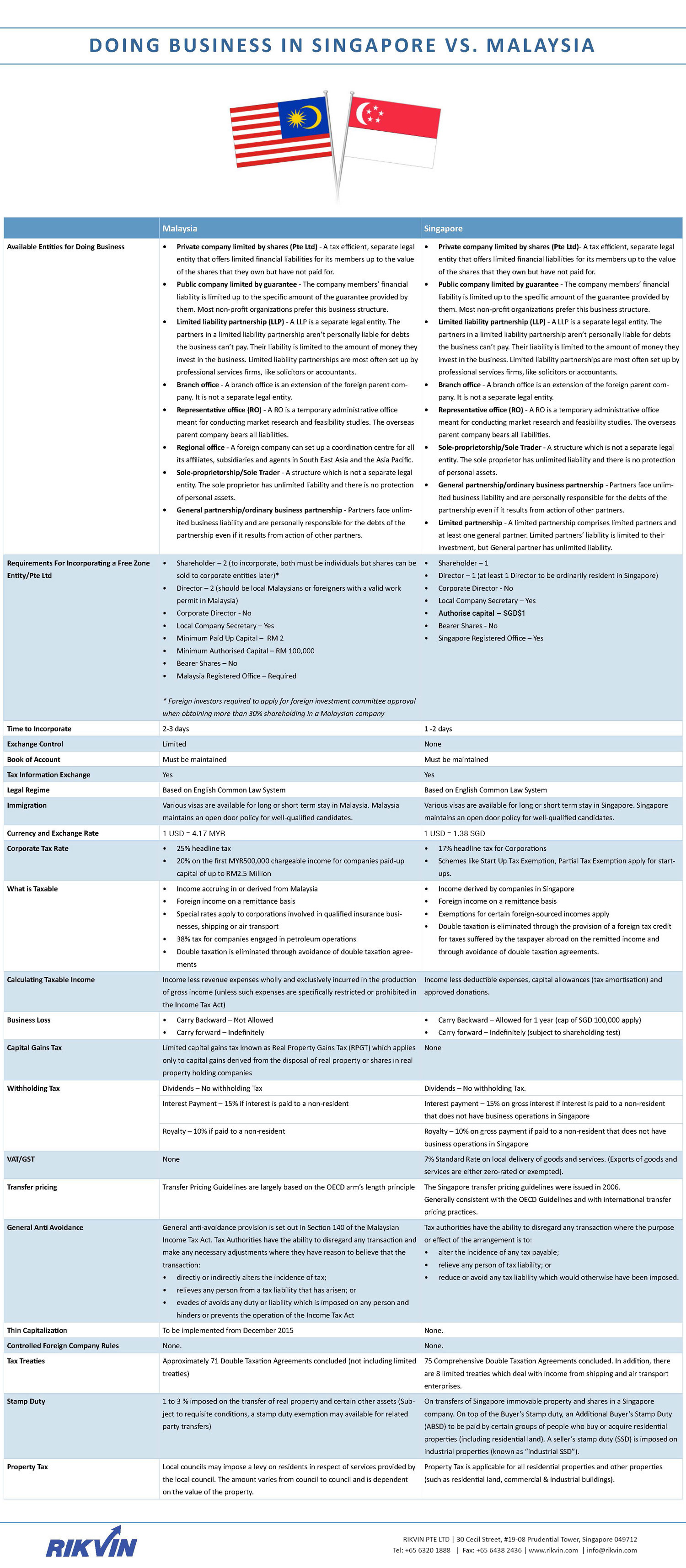 A Comparative Snapshot of Doing Business in Malaysia versus Singapore