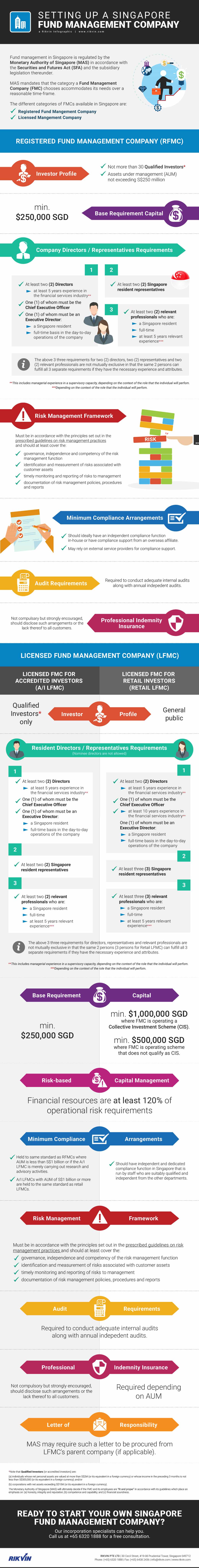 How to Setup a Singapore Fund Management Company Rikvin Infographic