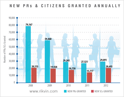 singapore PR application trends