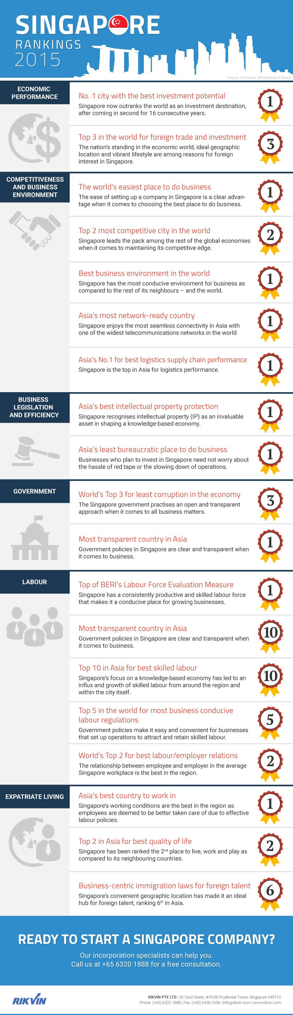 Singapore Rankings 2015: Why invest in Singapore?