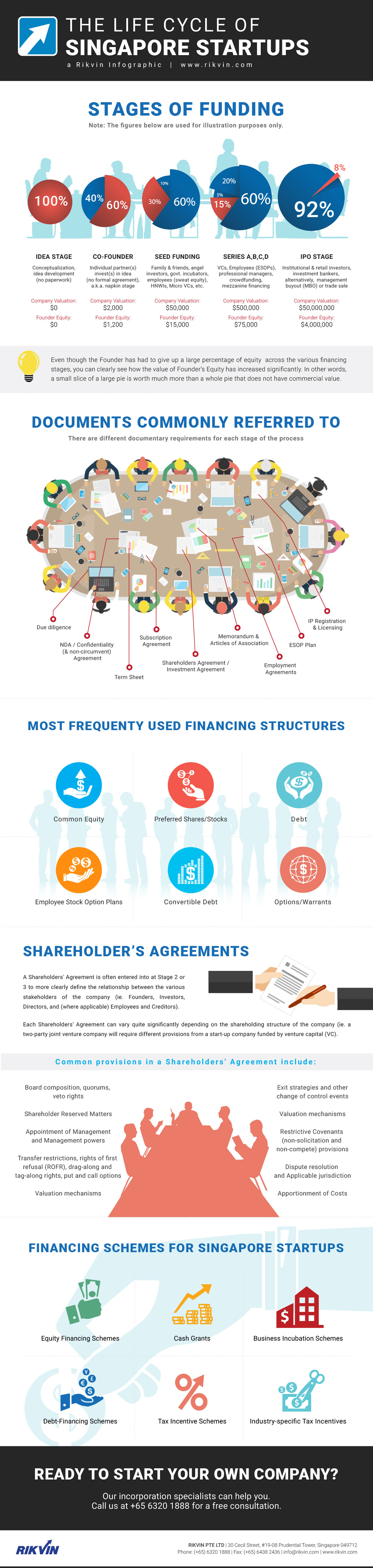 Startup-Funding-Stages-Rikvin-Infographic