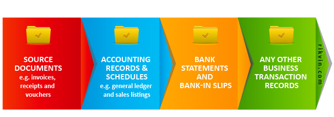 Singapore Accounting Record-Keeping Requirements | Rikvin