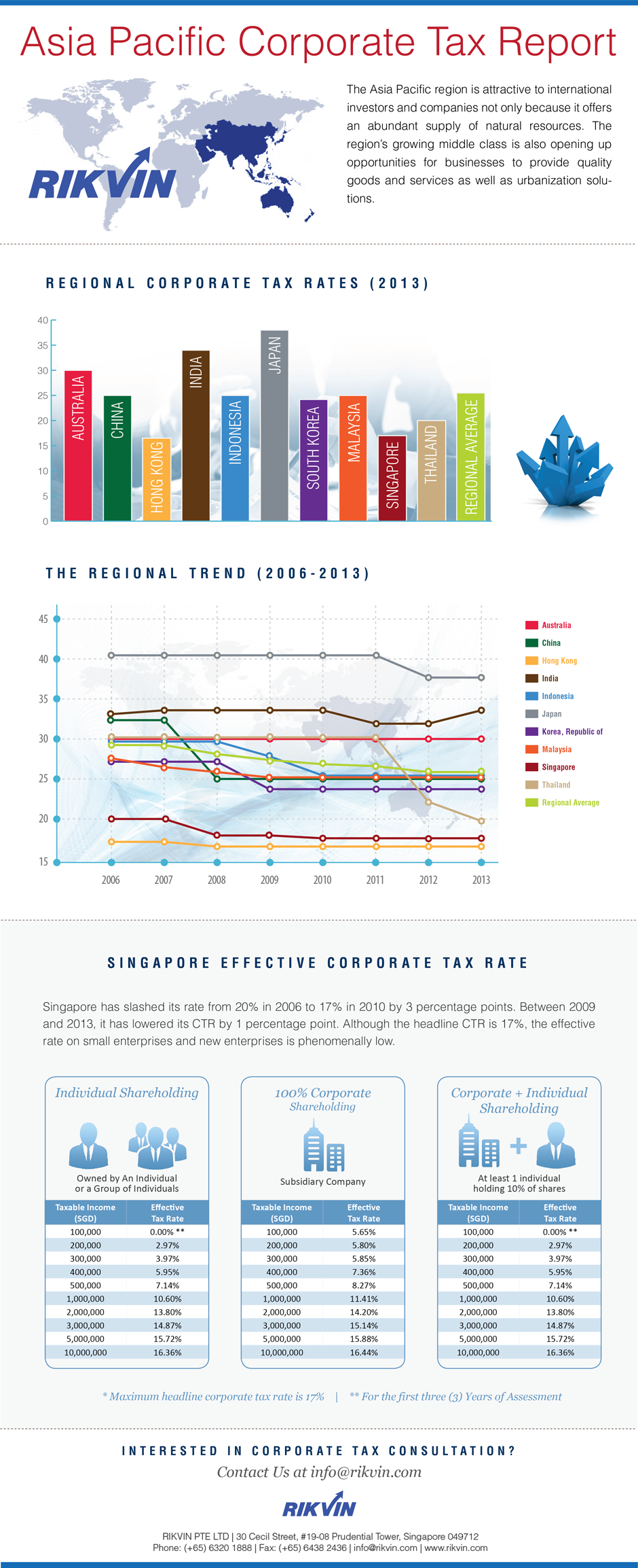 Asia Pacific Corporate Tax Report