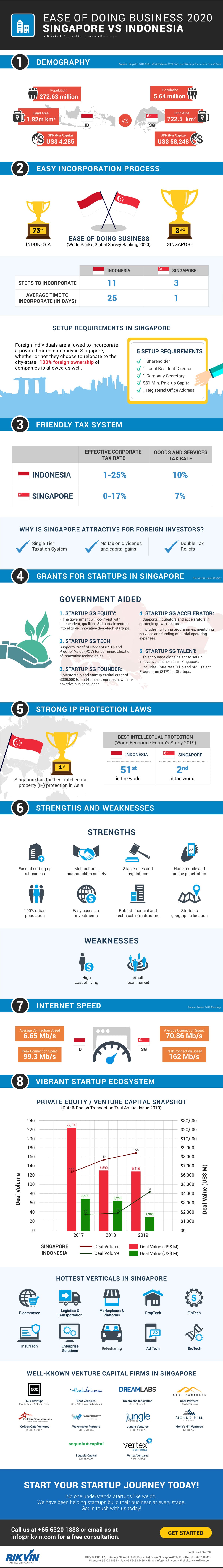 Ease of Doing Business 2020: Singapore vs Indonesia