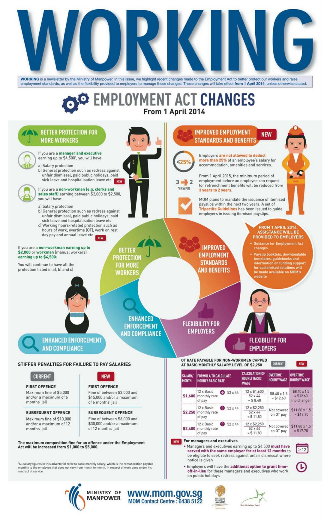 Employment Act updates (Source: MOM)