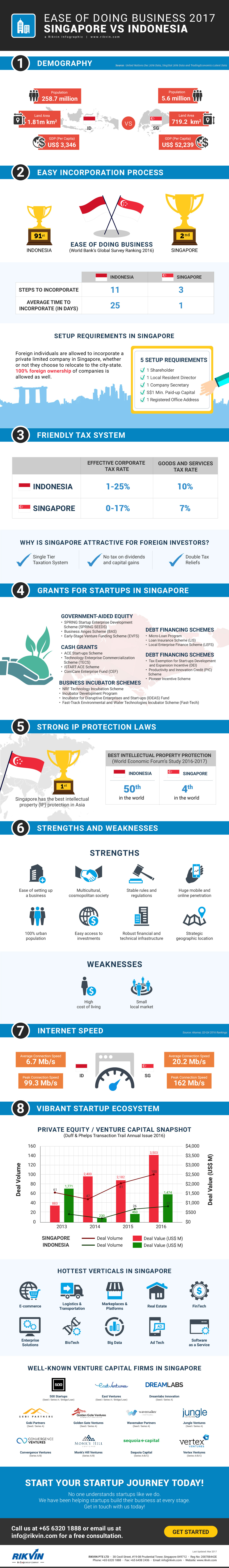 Ease of Doing Business 2017: Singapore vs Indonesia