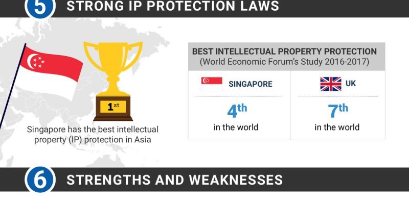 singapore vs uk for business