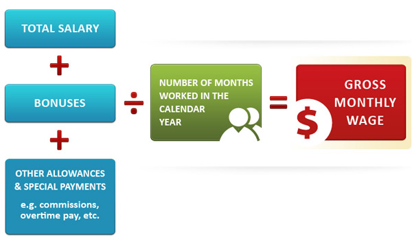 Gross Monthly Wage