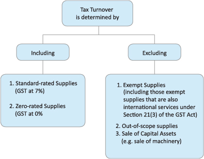 GST Registration Taxable Turnover