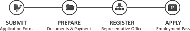 Steps for registering a Singapore Representative Office