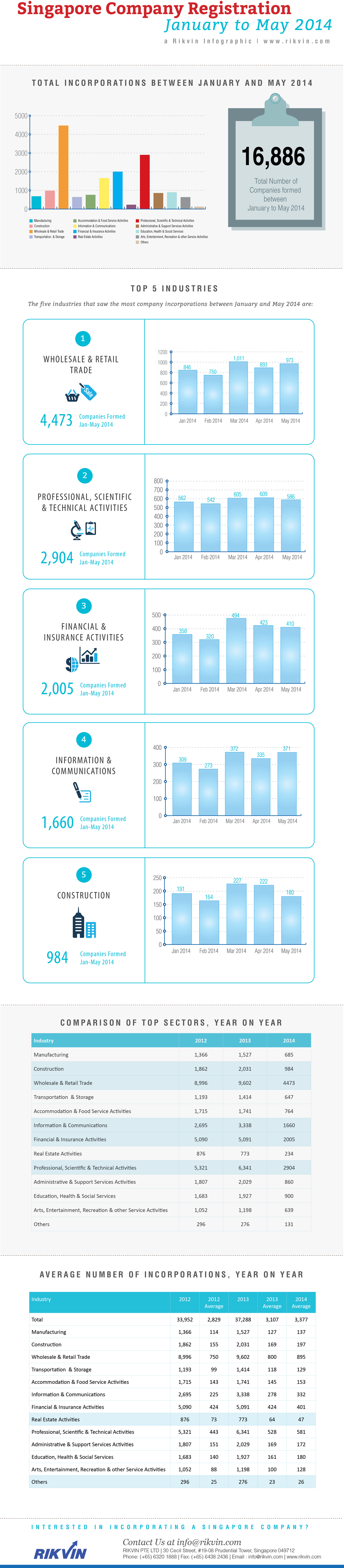 Infographic: Singapore Company Formation