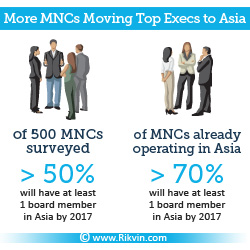 More MNCs Moving Top Executives to Asia