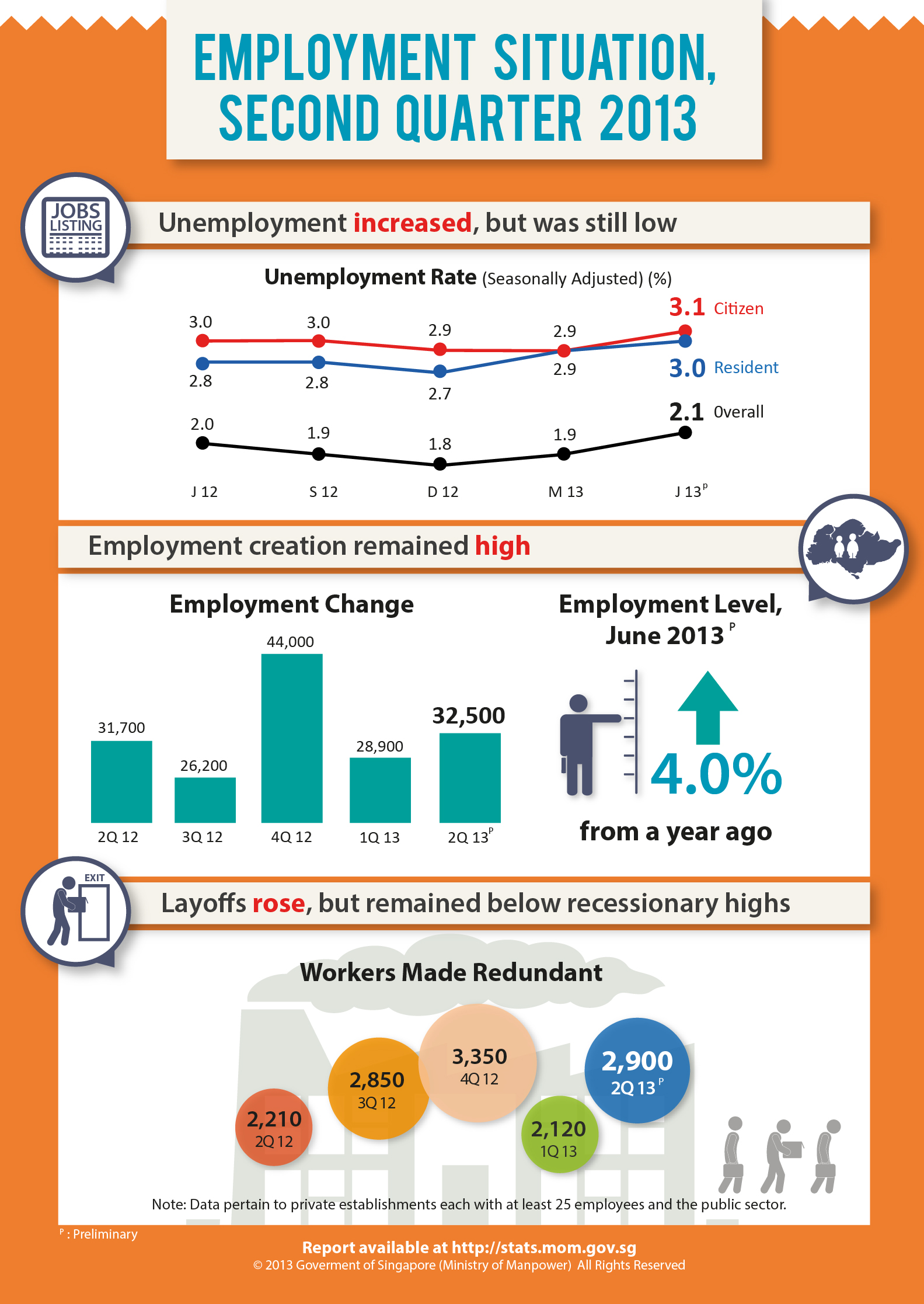 Singapore employment situation Q2 2013