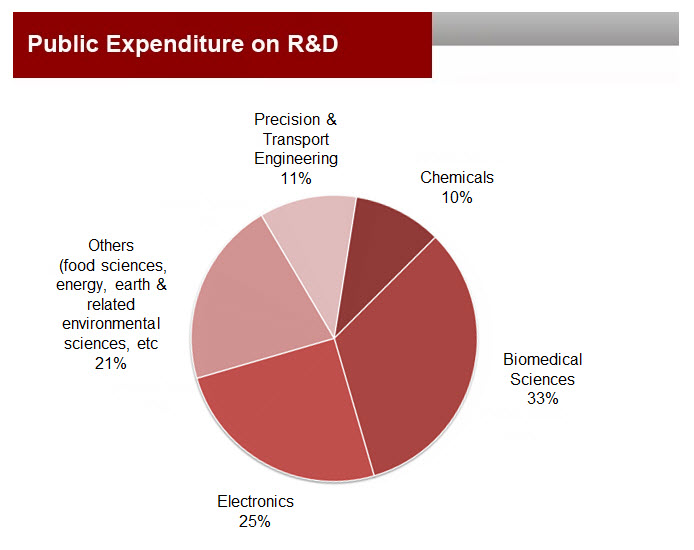 Singapore Research Expenditure