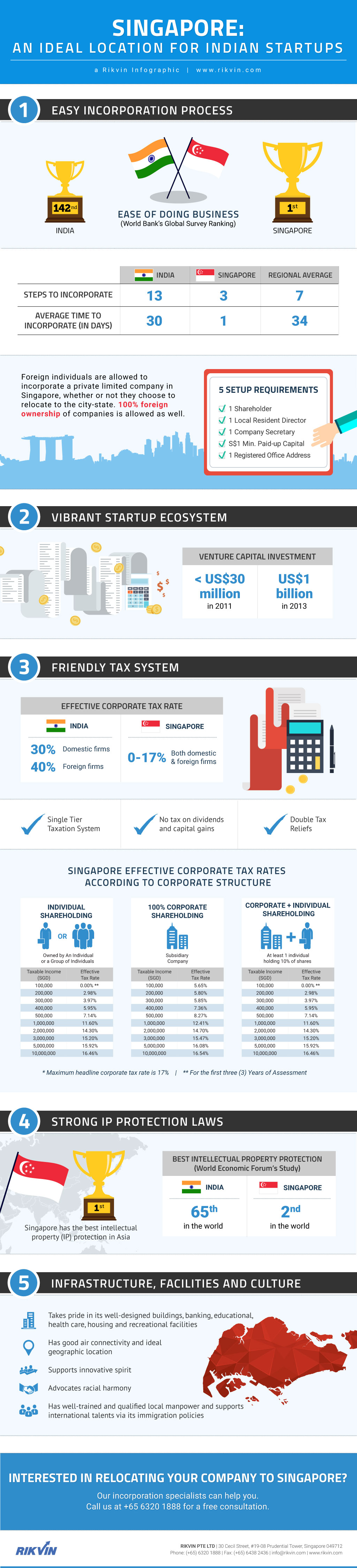 An Ideal Location for Indian Startups