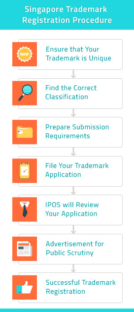 trademark registration procedure in Singapore