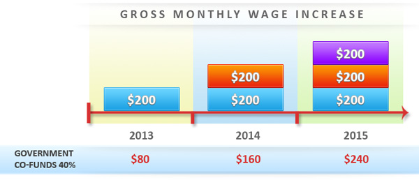 Wage Credit Scheme - Illustration of Benefits